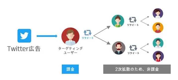 Twitter特徴2次拡散無課金