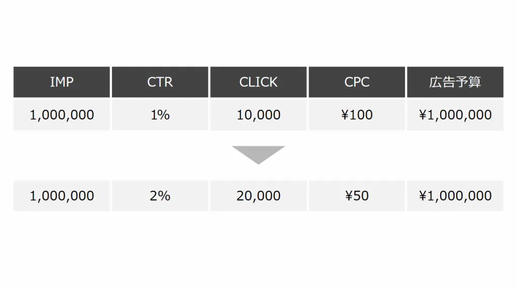 各指標の解説②CLICK・CTR（クリック数・クリック率）