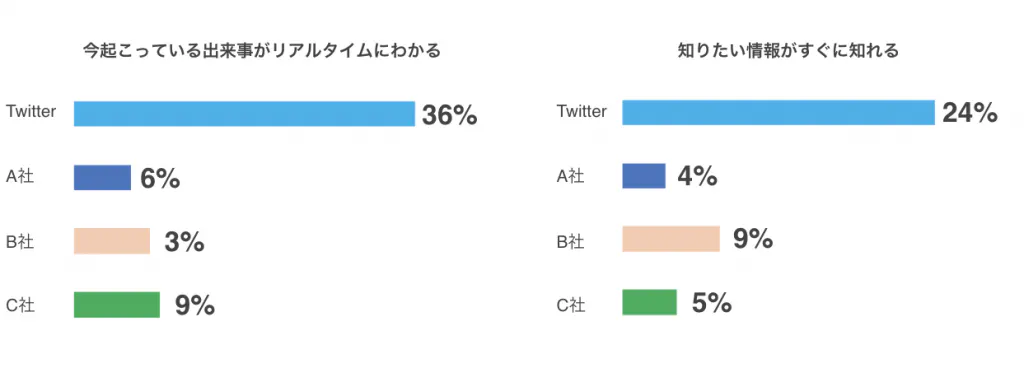 Twitter特徴リアルタイム性
