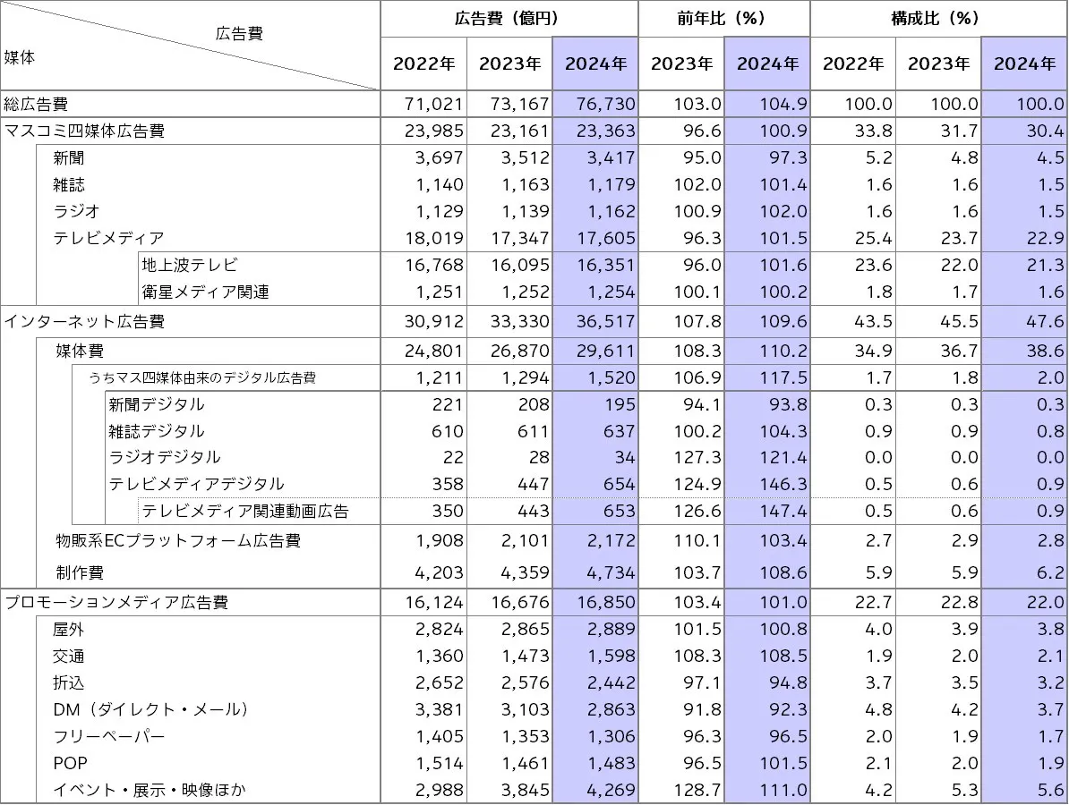 2024年日本の広告費