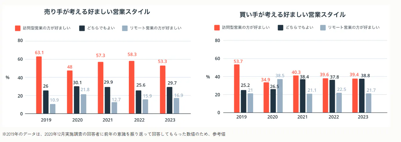 好ましい営業スタイルのグラフ