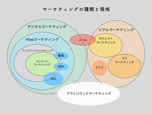 マーケティングの種類と領域
