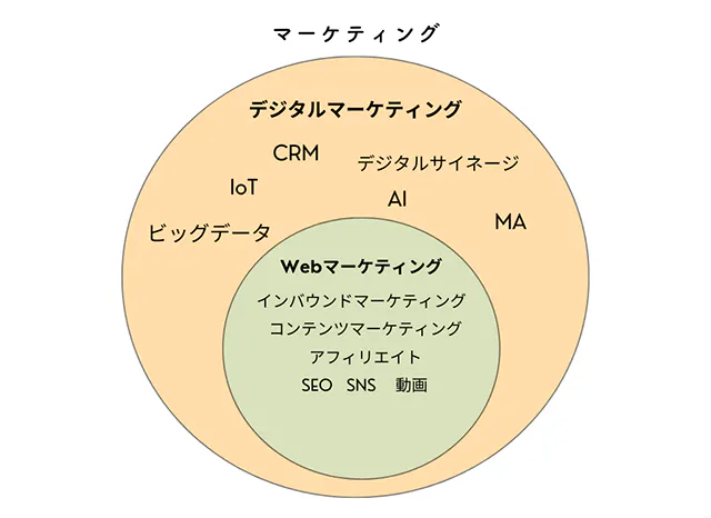 マーケティング・デジタルマーケティング・Webマーケティングの領域図