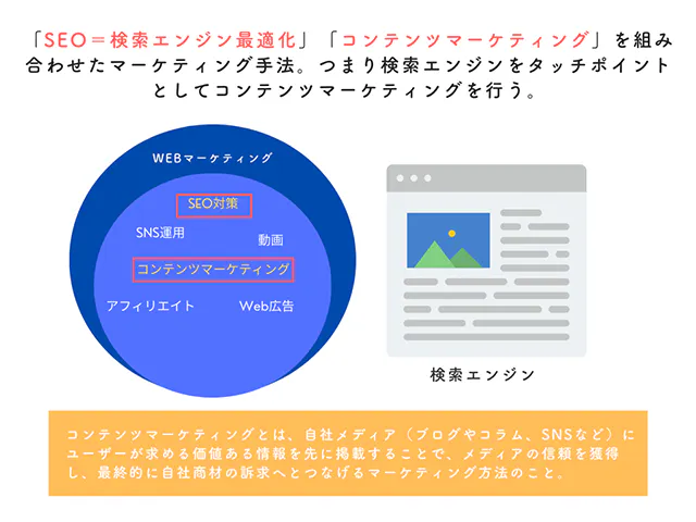 コンテンツSEOについて解説した図