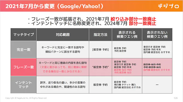 リスティング広告におけるマッチタイプを記したスライド画像