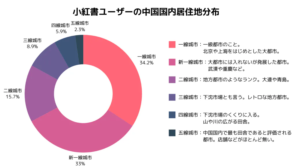 小紅書ユーザーの居住地分布